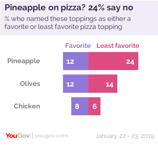 does-pineapple-belong-on-a-pizza-yougov